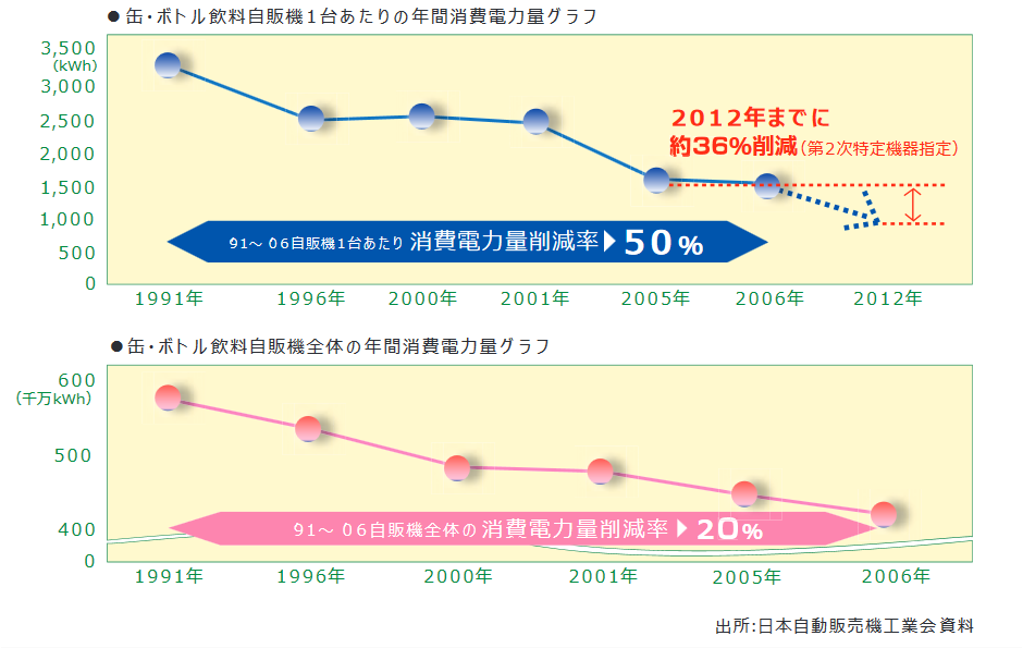 缶・ボトル飲料自販機の年間消費電力量グラフ